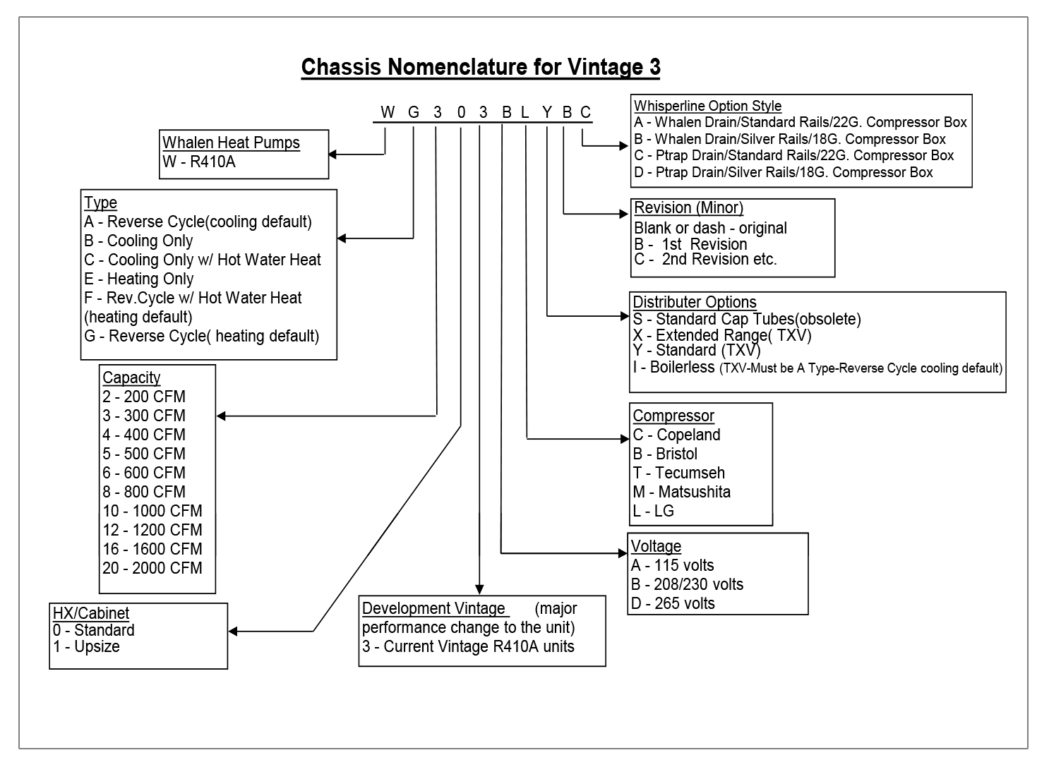 Vintage 3 Chassis Nomenclature