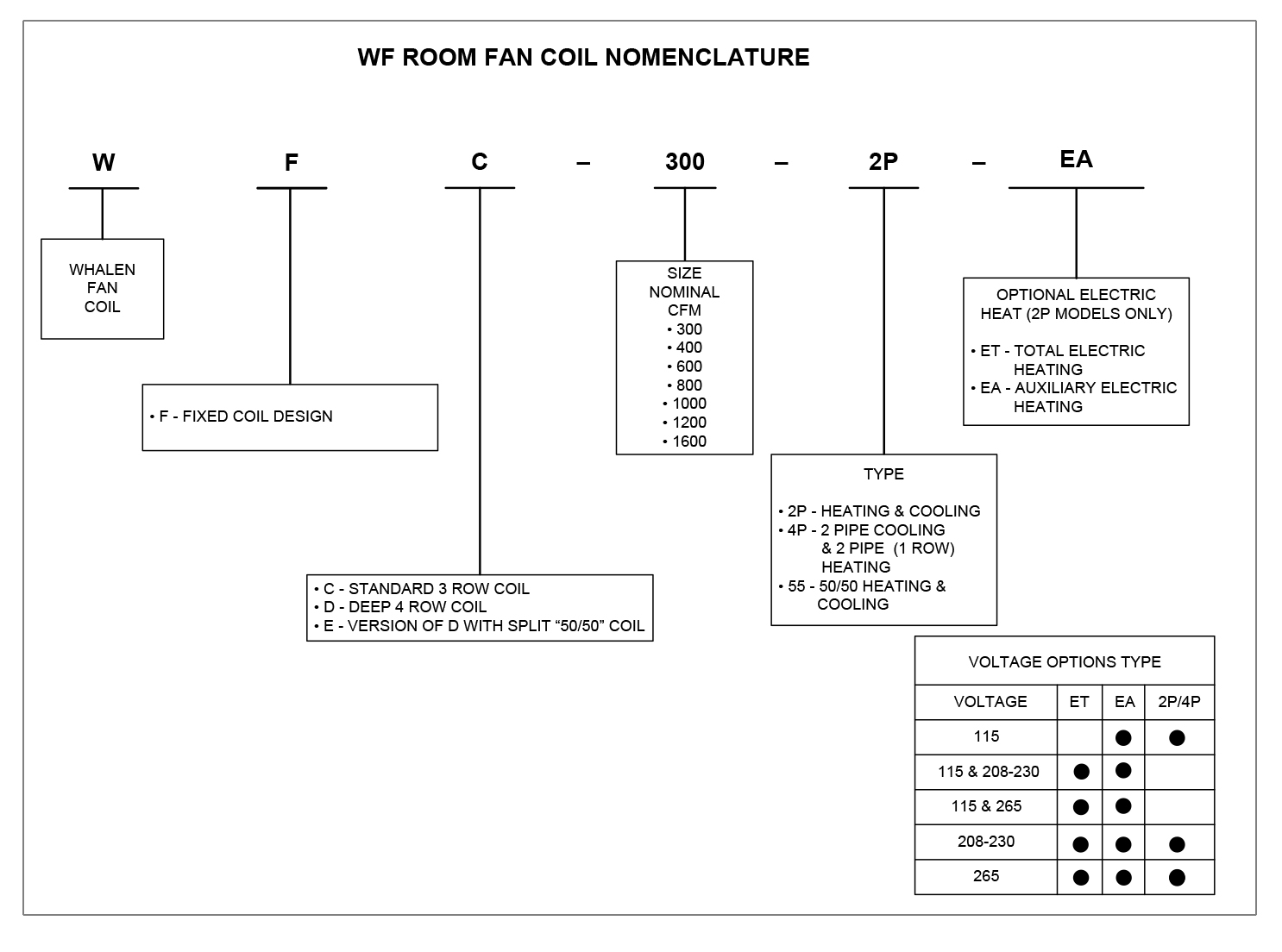 WF Room Fan Coil Nomenclature