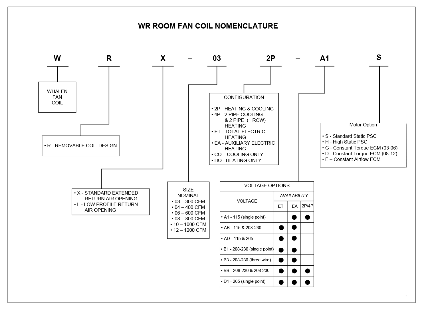 WR Room Fan Coil Nomenclature