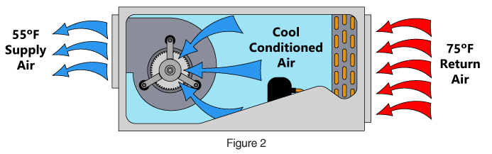 Whisperline fixed chassis packaged HP 01 cooling