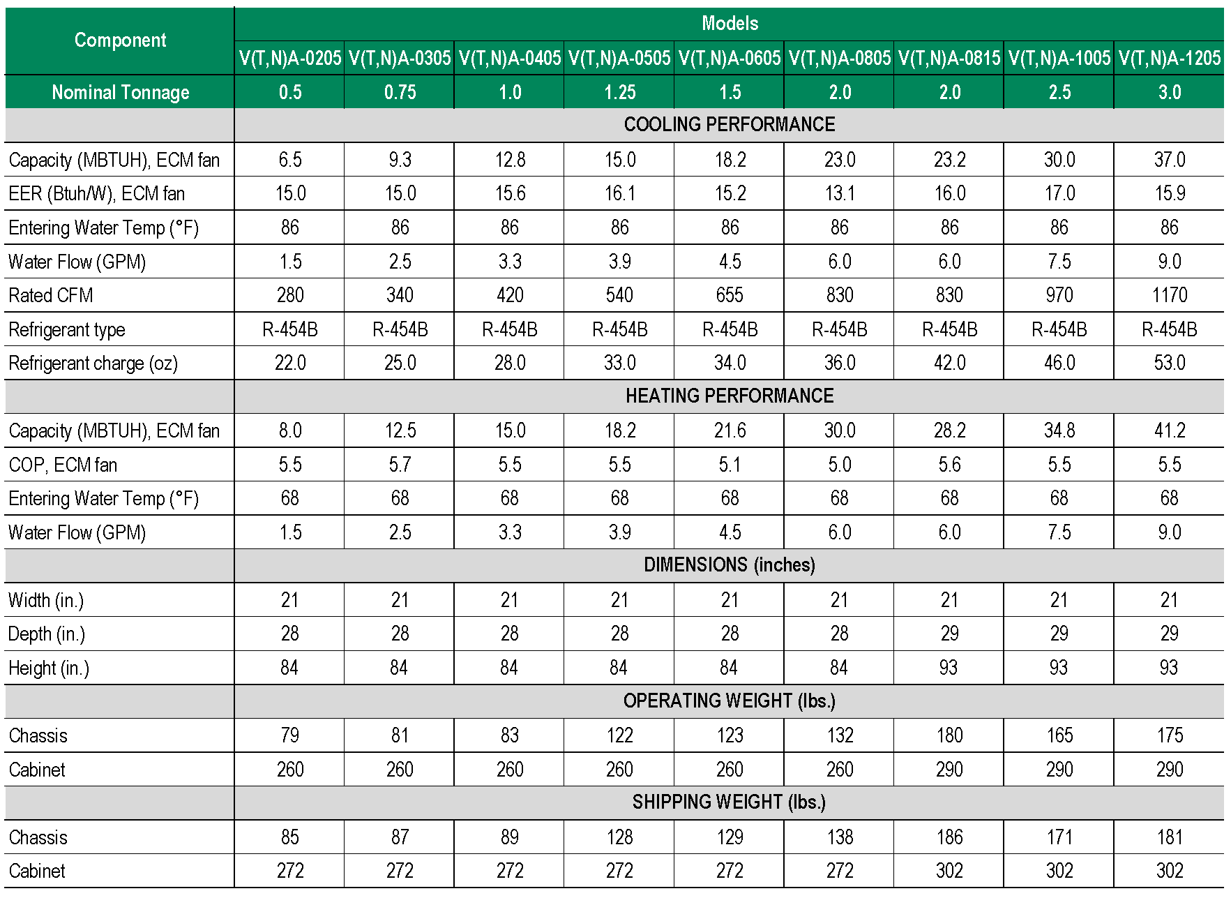 VTA website phys data Gen5 01