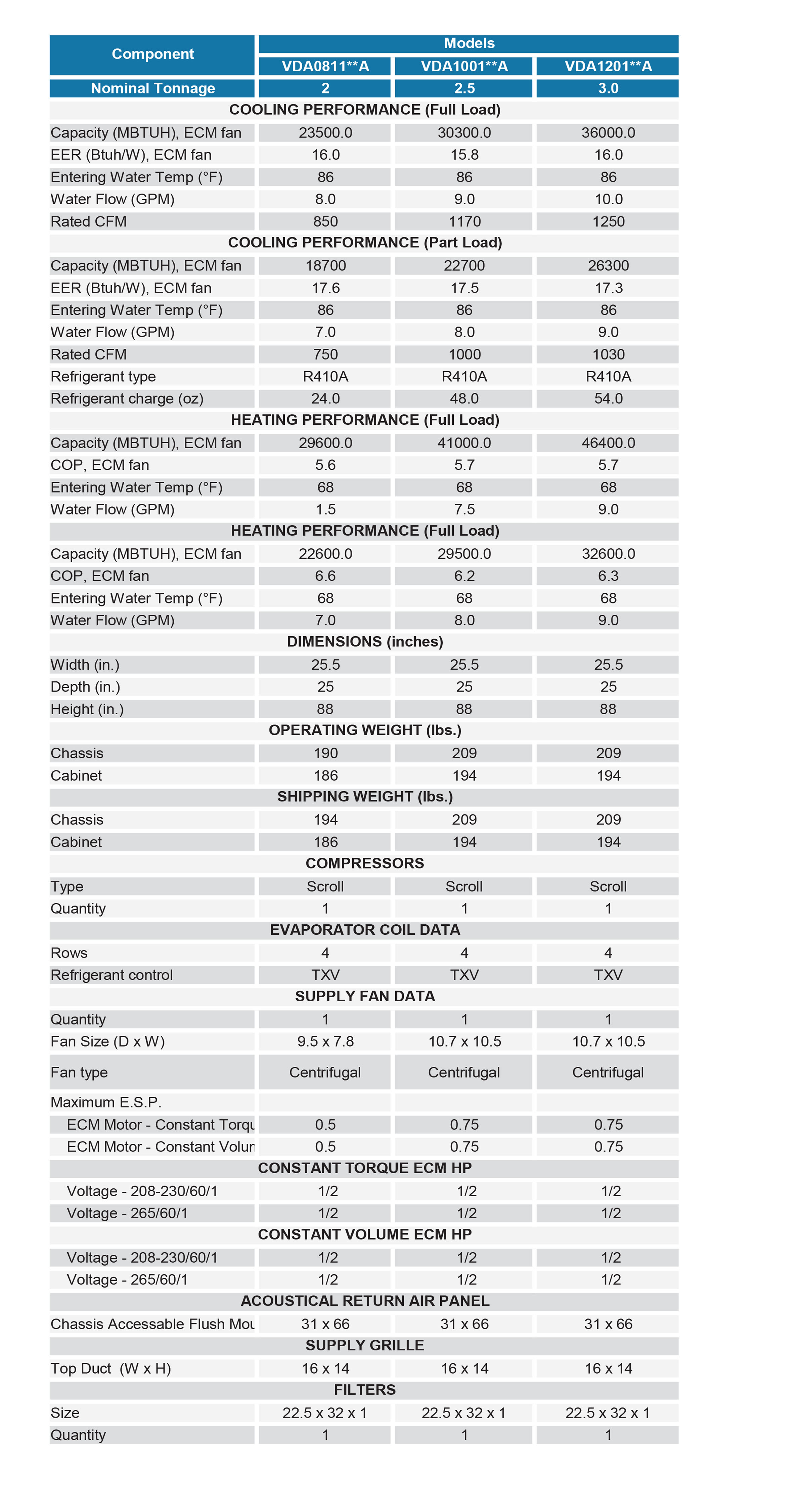 Technical Data Two Stage